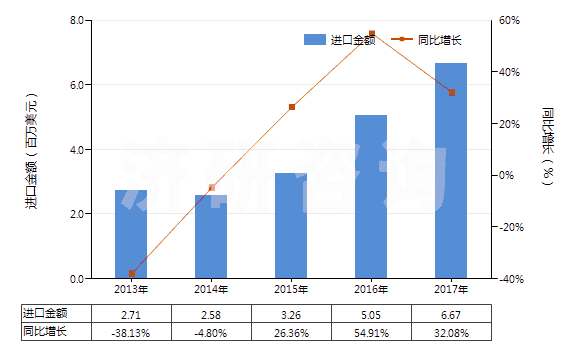 2013-2017年中國其他銀化合物(HS28432900)進口總額及增速統(tǒng)計 2013-2017年中國其他銀化合物(HS28432900)進口總額及增速統(tǒng)計